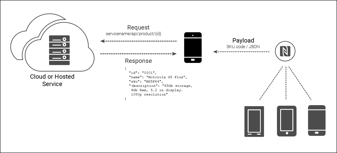 NFC architecture 