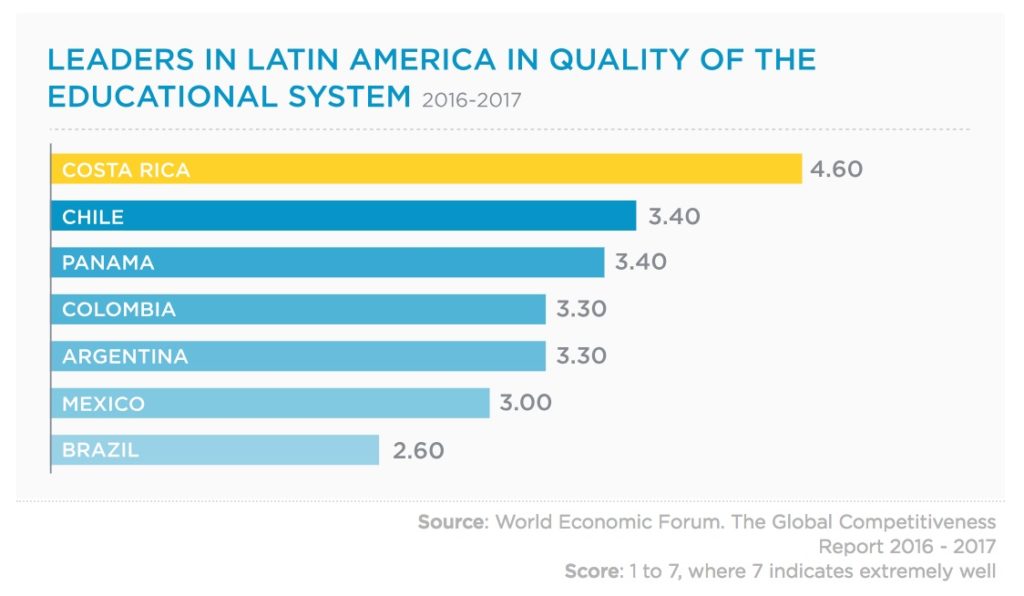 Costa Rica has High Education Levels