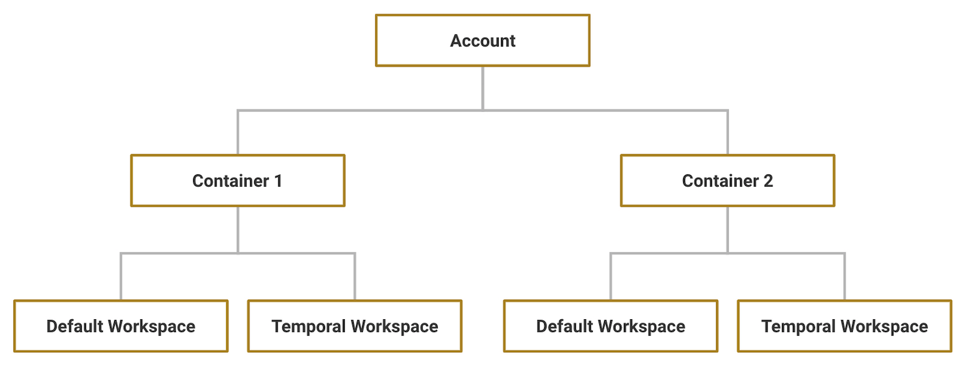 Accounts, containers, and workspaces diagram