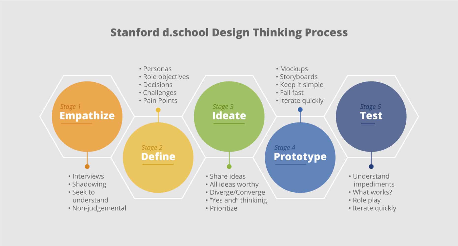 Graphic2 StanfordDesignThinkingProcess 